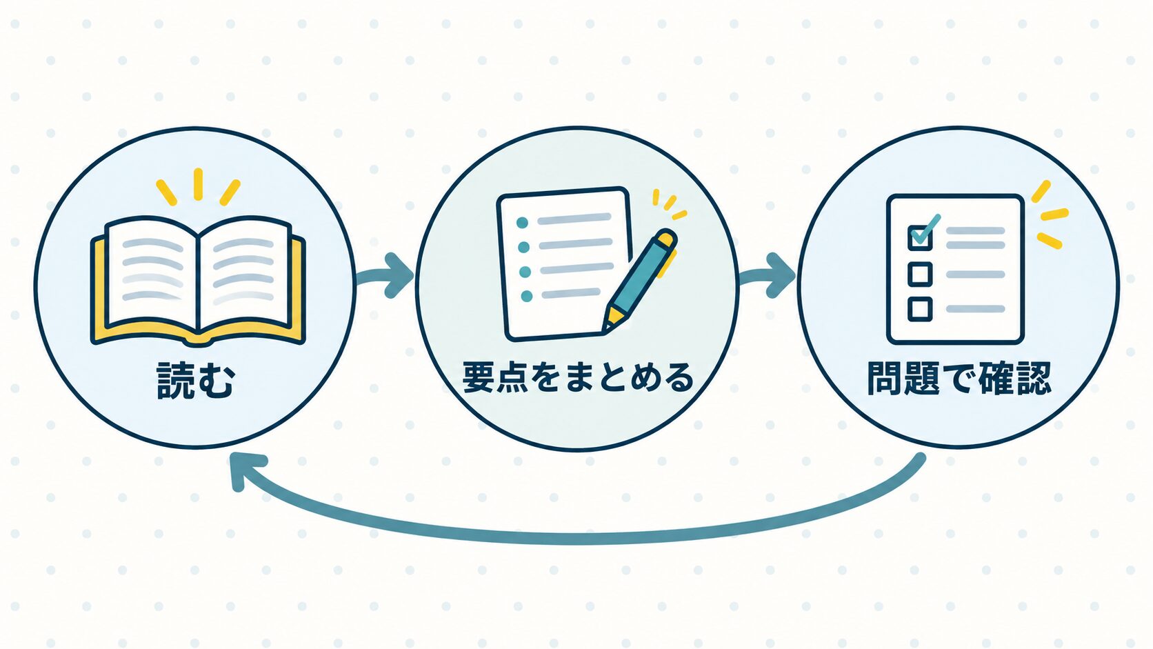 読む、要点をまとめる、問題で確認する学習サイクル